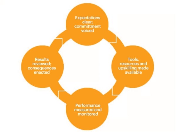 accountability-trust-loop-dan-thurston-agile-strategy-making-the-icehouse