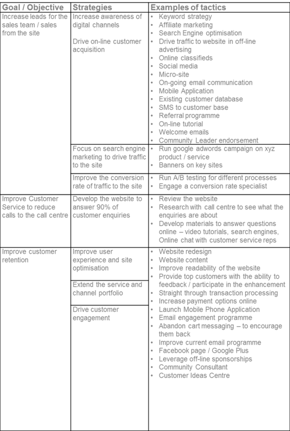 Examples of digital strategies and tactics