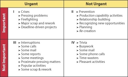 important urgent matrix steven covey