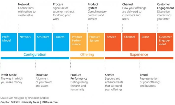 ten types of innovation thomas keeley the icehouse